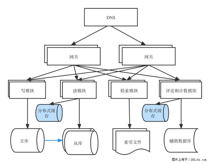 对近十年后端架构发展的思考 - 职场交流 - 随州生活社区 - 随州28生活网 suizhou.28life.com